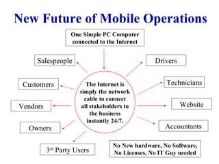 New Future of Mobile Operations The Internet is simply the network cable to connect all stakeholders to the business instantly 24/7. Drivers Technicians Accountants Salespeople Customers Vendors One Simple PC Computer connected to the Internet Owners 3 rd  Party Users Website No New hardware, No Software, No Licenses, No IT Guy needed 