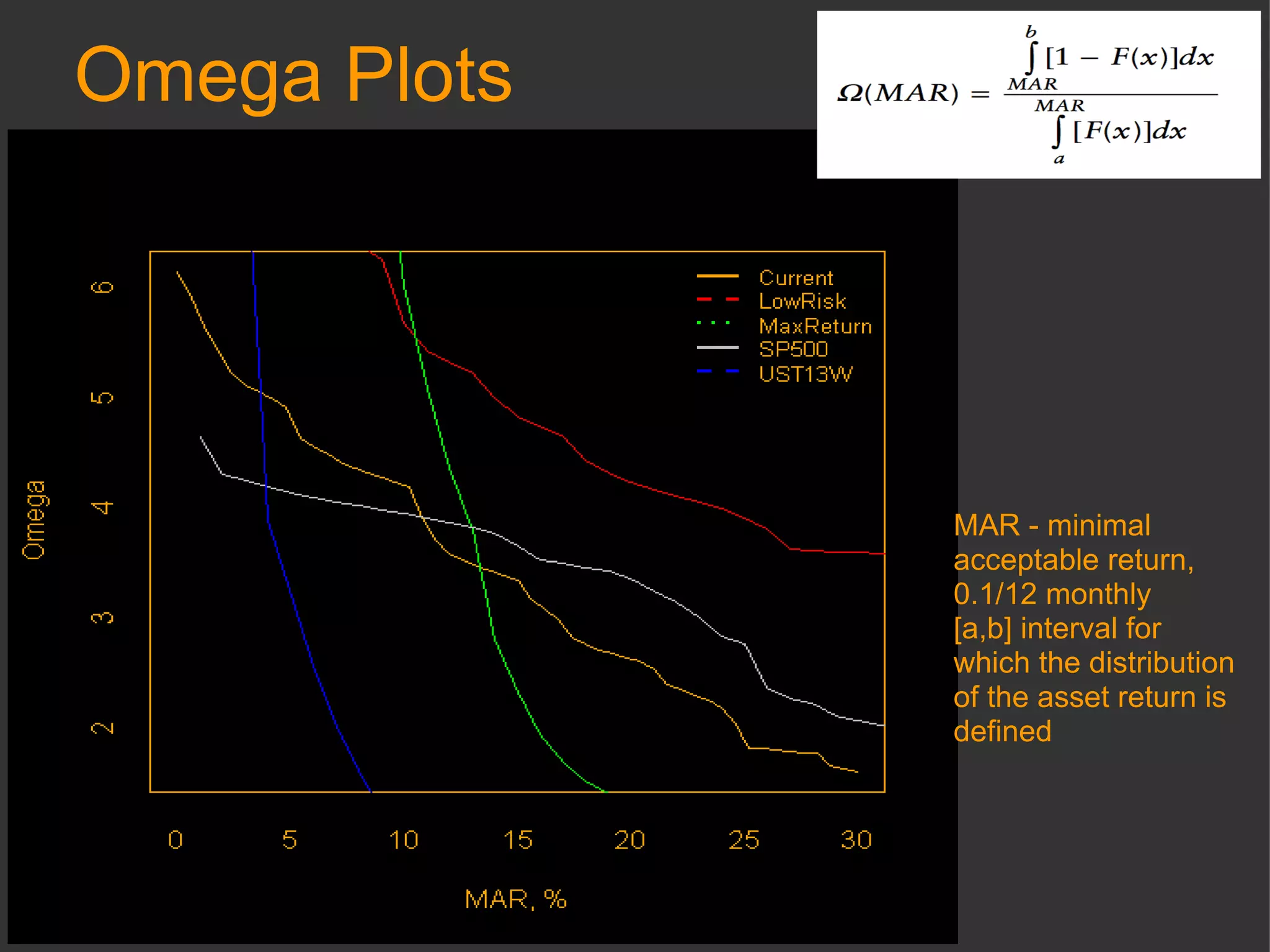 Omega Plots MAR - minimal acceptable return, 0.1/12 monthly [a,b] interval for which the distribution of the asset return is defined 