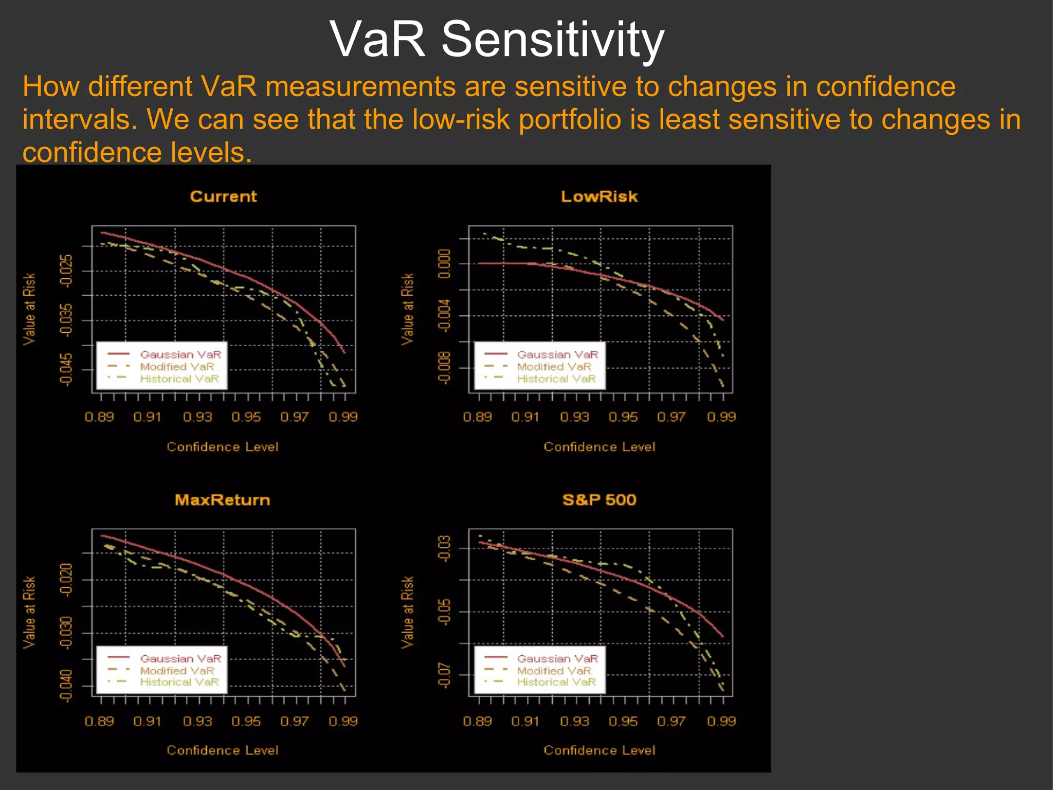 VaR Sensitivity How different VaR measurements are sensitive to changes in confidence intervals. We can see that the low-risk portfolio is least sensitive to changes in confidence levels. 