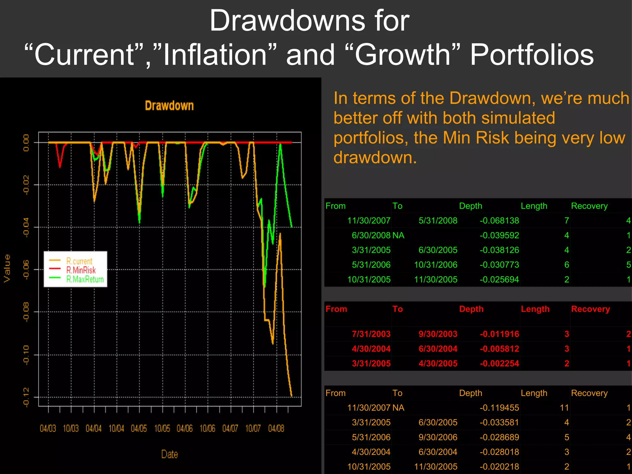 Drawdowns for “Current”,”Inflation” and “Growth” Portfolios 1 2 -0.020218 11/30/2005 10/31/2005 2 3 -0.028018 6/30/2004 4/30/2004 4 5 -0.028689 9/30/2006 5/31/2006 2 4 -0.033581 6/30/2005 3/31/2005 1 11 -0.119455 NA 11/30/2007 Recovery Length Depth To From 1 2 -0.002254 4/30/2005 3/31/2005 1 3 -0.005812 6/30/2004 4/30/2004 2 3 -0.011916 9/30/2003 7/31/2003 Recovery Length Depth To From 1 2 -0.025694 11/30/2005 10/31/2005 5 6 -0.030773 10/31/2006 5/31/2006 2 4 -0.038126 6/30/2005 3/31/2005 1 4 -0.039592 NA 6/30/2008 4 7 -0.068138 5/31/2008 11/30/2007 Recovery Length Depth To From In terms of the Drawdown, we’re much better off with both simulated portfolios, the Min Risk being very low drawdown. 