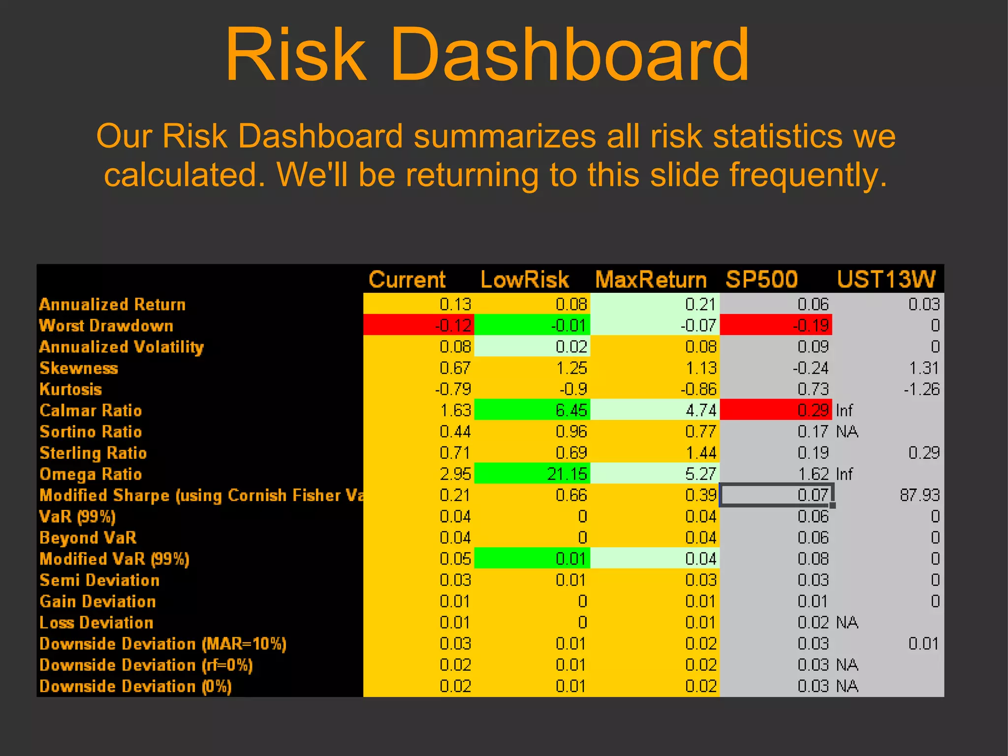 Risk Dashboard Our Risk Dashboard summarizes all risk statistics we calculated. We'll be returning to this slide frequently. 