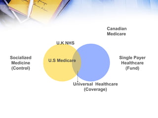 Canadian   Medicare S ingle  P ayer H ealthcare (F und ) Socialized Medicine (Control) U.K   NHS Universal  Healthcare (Coverage) U.S Medicare 