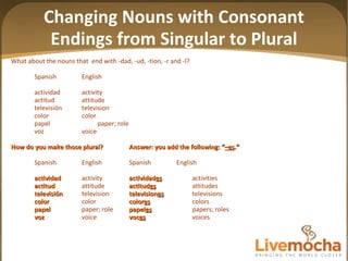 Changing Nouns with Consonant Endings from Singular to Plural What about the nouns that  end with -dad, -ud, -tion, -r and -l? Spanish English actividad activity actitud attitude televisión television color color papel paper; role voz voice How do you make those plural?  Answer: you add the following: “ –es .” Spanish English Spanish English actividad activity actividad es   activities actitud attitude actitud es attitudes televisión television television es televisions color color color es colors papel paper; role papel es papers; roles voz voice voc es voices 
