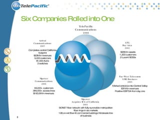 Six Companies Rolled into One Marked entrance into Central Valley $31M in revenues Positive EBITDA from day one Pac-West Telecomm SME Business 2005 TelePacific Communications 1998 $25M in assets 1,200 customers 2 Lucent 5ESSs ATG Bay Area 2002 63,000+ customers 384,000+ access lines $190.5M in revenues  Mpower Communications 2006 Completes central California footprint $23M in revenues 5,000 customers 61,000 ALEs 2 switches Arrival Communications 2007 SONET fiber network with fully-survivable metropolitan fiber rings in six markets 128 on-net fiber-lit commercial buildings   Wholesale line of business Mpower Acquires ICG of California 2003 