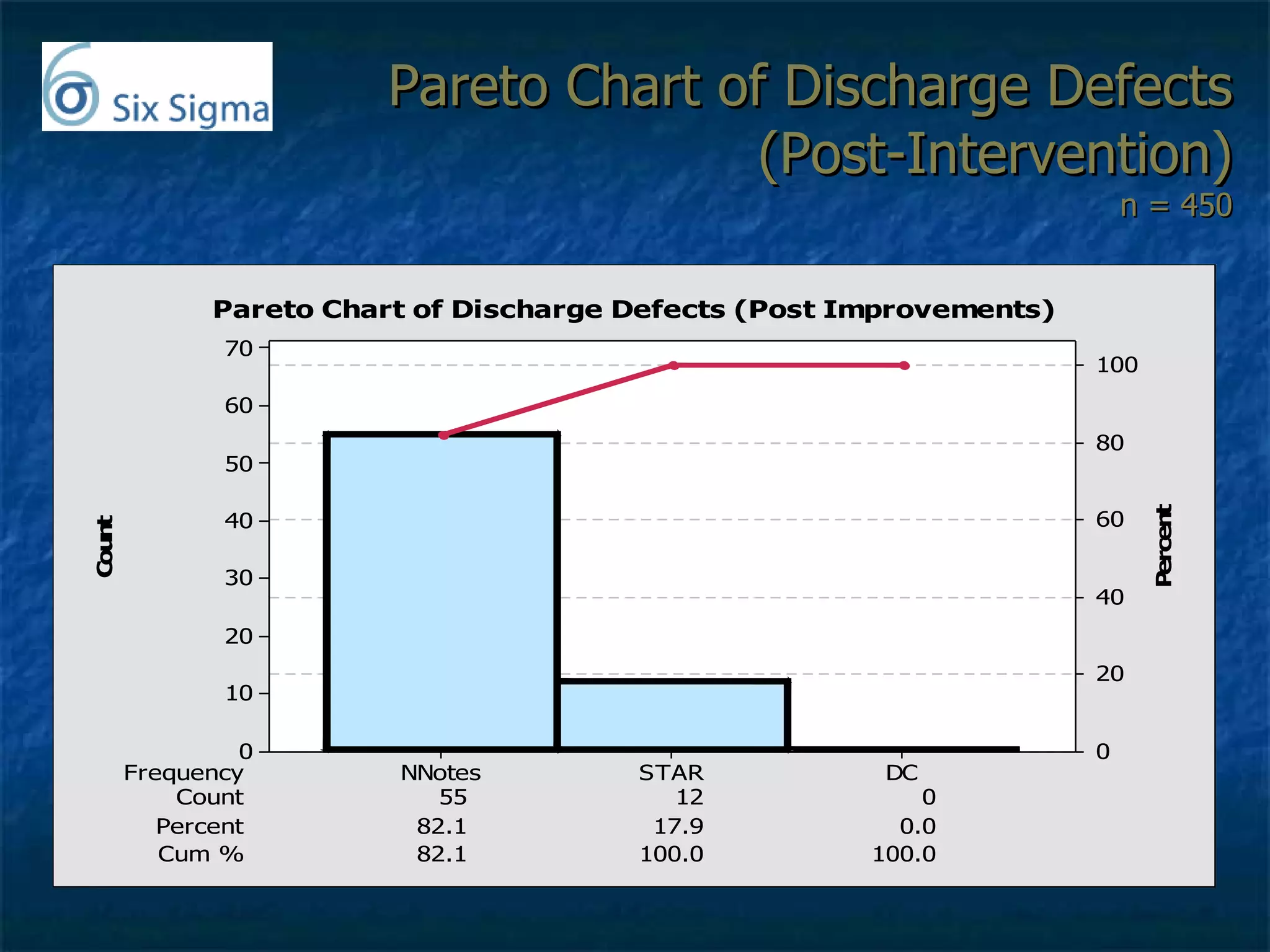 Pareto Chart of Discharge Defects (Post-Intervention) n = 450 