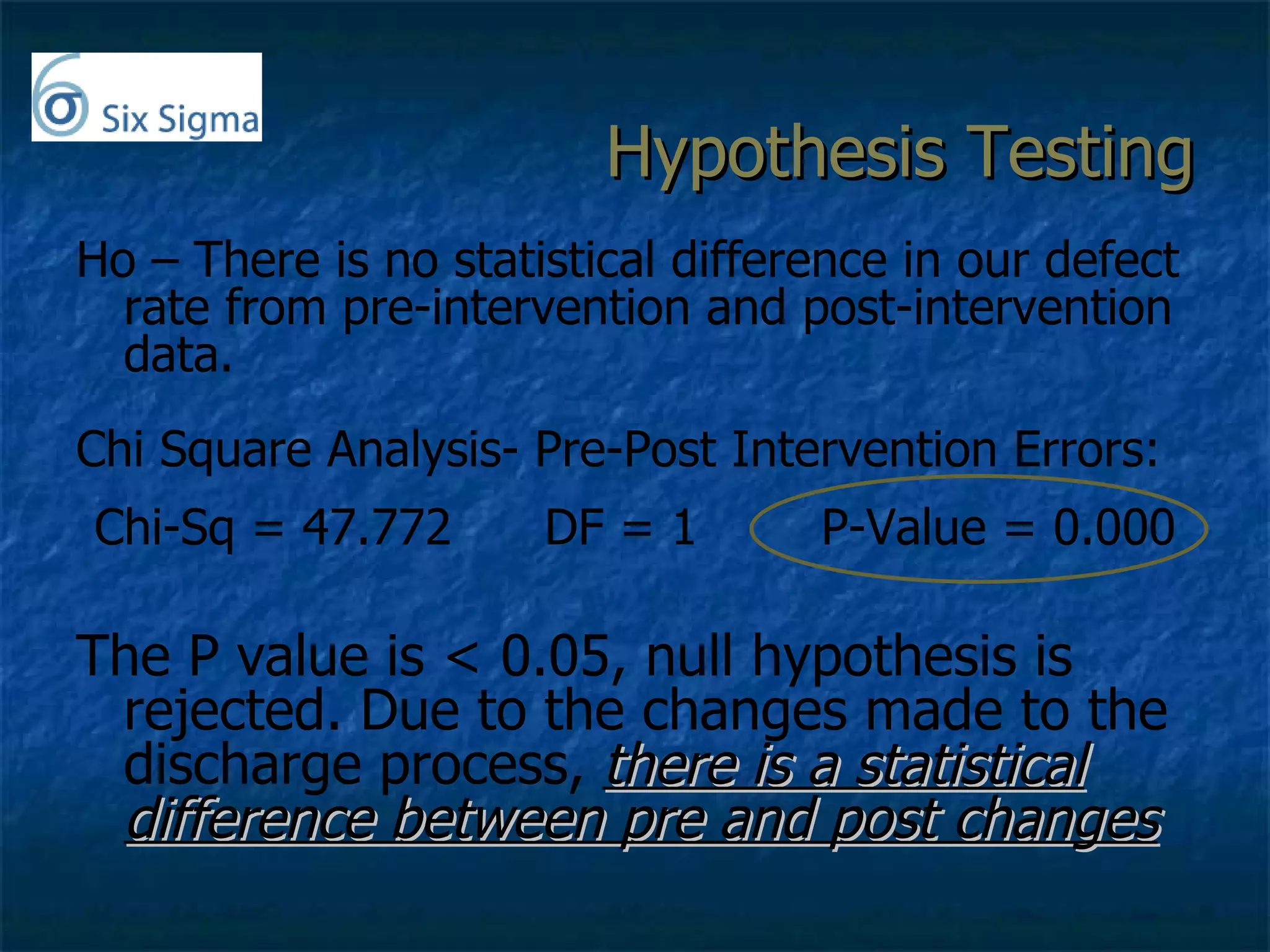 Hypothesis Testing Ho – There is no statistical difference in our defect rate from pre-intervention and post-intervention data. Chi Square Analysis- Pre-Post Intervention Errors: Chi-Sq = 47.772  DF = 1  P-Value = 0.000 The P value is < 0.05, null hypothesis is rejected. Due to the changes made to the discharge process,  there is a statistical difference between pre and post changes 