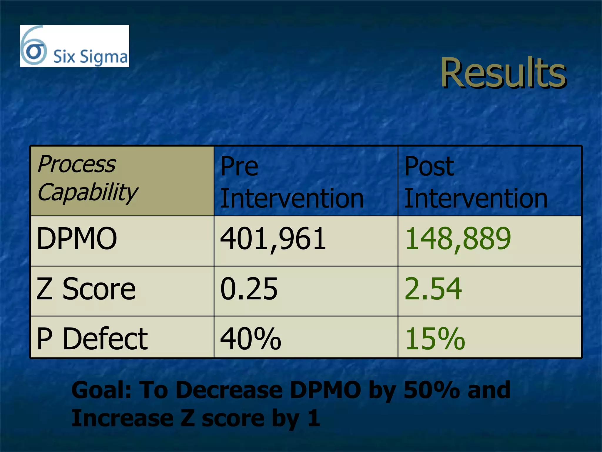 Results Goal: To Decrease DPMO by 50% and Increase Z score by 1 15% 40% P Defect 2.54 0.25 Z Score 148,889 401,961 DPMO Post Intervention Pre Intervention Process Capability 