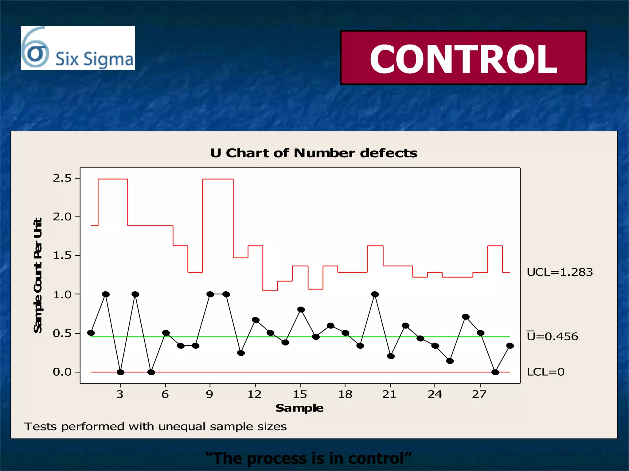 CONTROL “ The process is in control” 