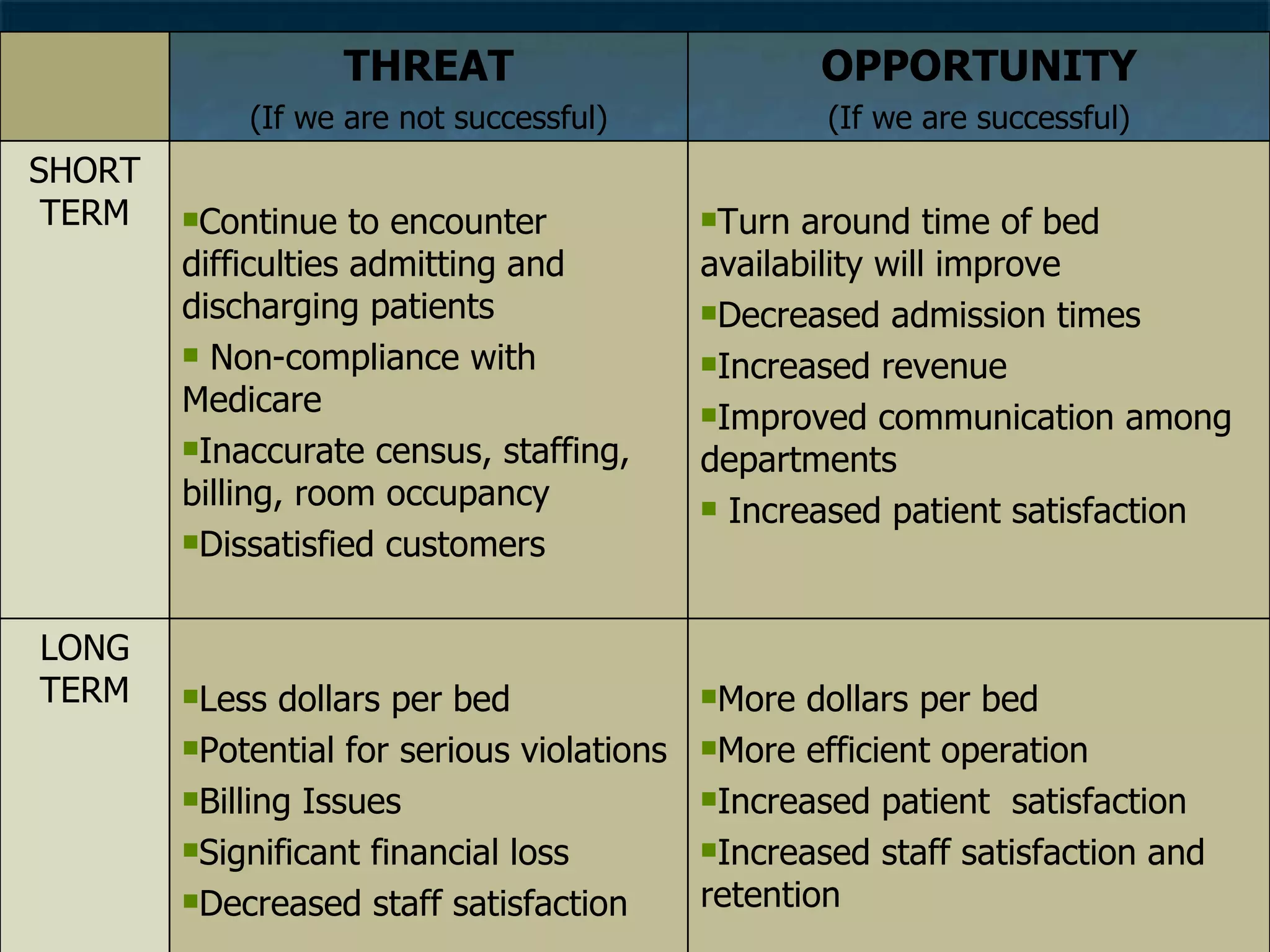 LONG TERM SHORT TERM More dollars per bed More efficient operation Increased patient  satisfaction Increased staff satisfaction and retention Less dollars per bed Potential for serious violations Billing Issues Significant financial loss Decreased staff satisfaction Turn around time of bed availability will improve Decreased admission times Increased revenue Improved communication among departments Increased patient satisfaction Continue to encounter difficulties admitting and discharging patients Non-compliance with Medicare Inaccurate census, staffing, billing, room occupancy Dissatisfied customers OPPORTUNITY (If we are successful) THREAT (If we are not successful) 