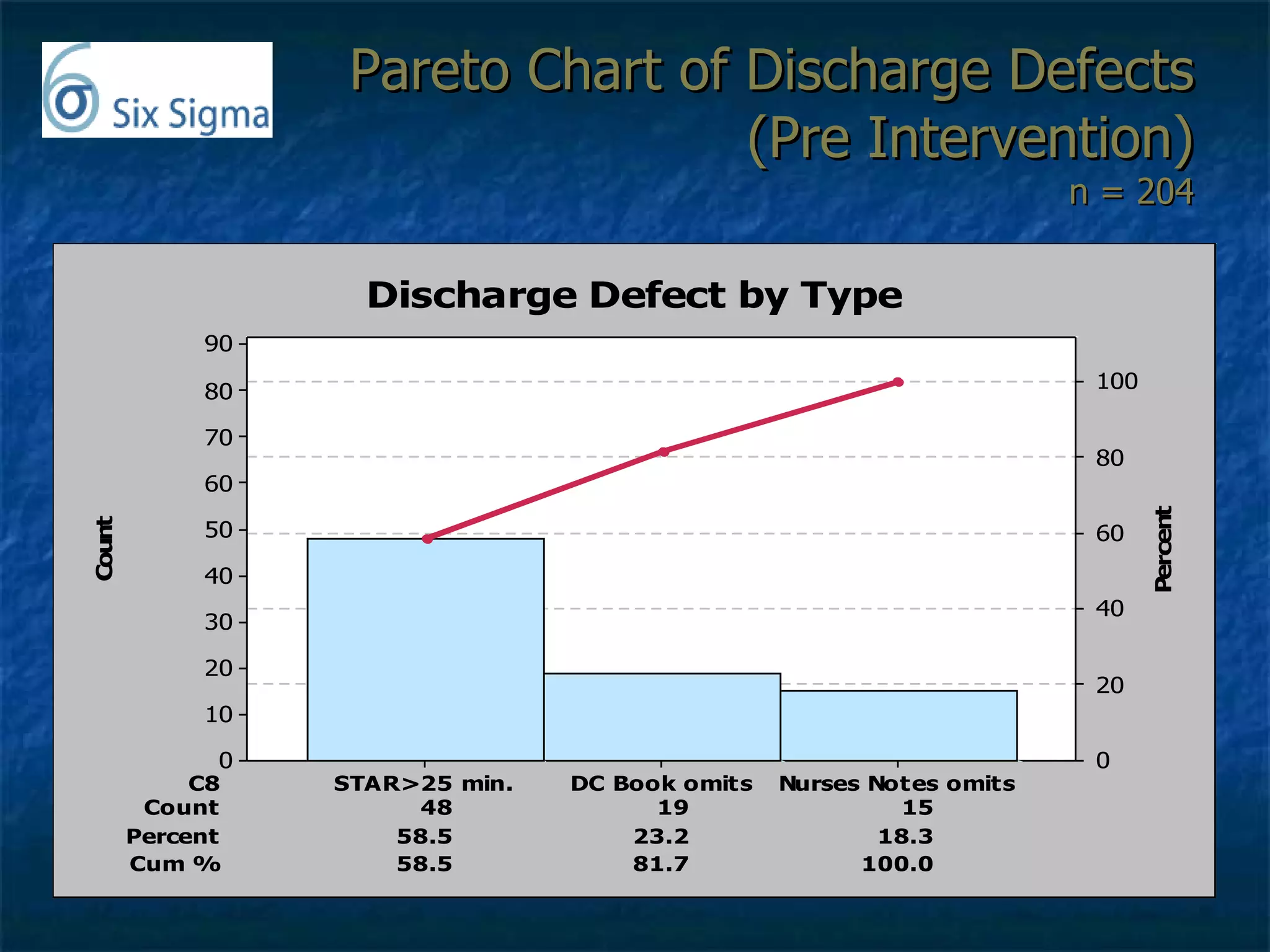 Pareto Chart of Discharge Defects (Pre Intervention) n = 204 