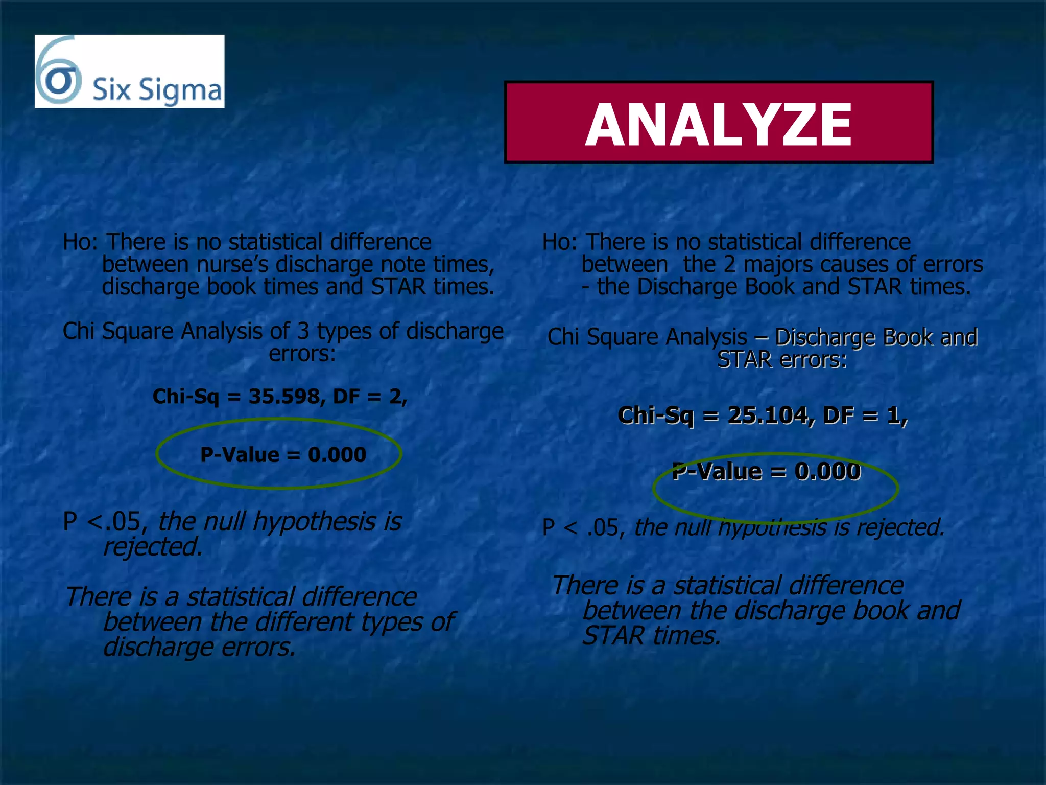 ANALYZE Ho: There is no statistical difference between nurse’s discharge note times, discharge book times and STAR times. Chi Square Analysis of 3 types of discharge errors: Chi-Sq = 35.598, DF = 2,  P-Value = 0.000 P <.05,  the null hypothesis is rejected.   There is a statistical difference between the different types of discharge errors. Ho: There is no statistical difference between  the 2 majors causes of errors - the Discharge Book and STAR times. Chi Square Analysis  – Discharge Book and STAR errors: Chi-Sq = 25.104, DF = 1, P-Value = 0.000 P < .05,  the null hypothesis is rejected. There is a statistical difference between the discharge book and STAR times. 