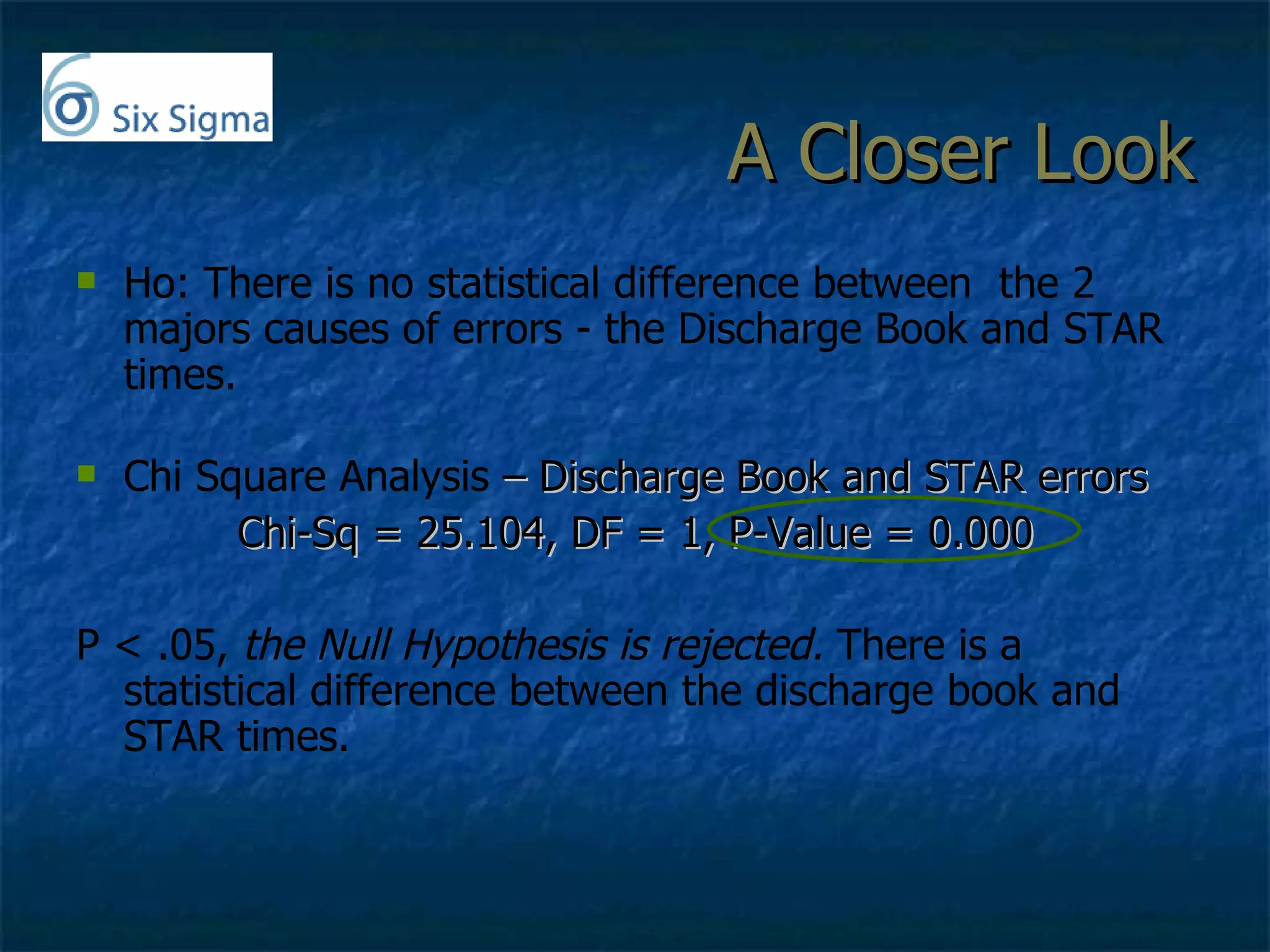 A Closer Look Ho: There is no statistical difference between  the 2 majors causes of errors - the Discharge Book and STAR times. Chi Square Analysis  – Discharge Book and STAR errors Chi-Sq = 25.104, DF = 1, P-Value = 0.000 P < .05,  the Null Hypothesis is rejected.  There is a statistical difference between the discharge book and STAR times. 