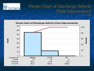 Pareto Chart of Discharge Defects (Post-Intervention) n = 450 