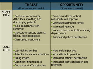 LONG TERM SHORT TERM More dollars per bed More efficient operation Increased patient  satisfaction Increased staff satisfaction and retention Less dollars per bed Potential for serious violations Billing Issues Significant financial loss Decreased staff satisfaction Turn around time of bed availability will improve Decreased admission times Increased revenue Improved communication among departments Increased patient satisfaction Continue to encounter difficulties admitting and discharging patients Non-compliance with Medicare Inaccurate census, staffing, billing, room occupancy Dissatisfied customers OPPORTUNITY (If we are successful) THREAT (If we are not successful) 