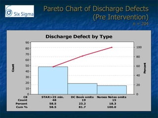 Pareto Chart of Discharge Defects (Pre Intervention) n = 204 