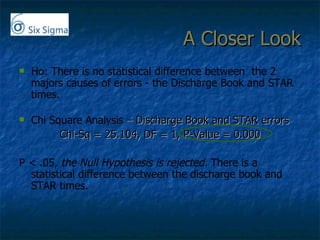 A Closer Look Ho: There is no statistical difference between  the 2 majors causes of errors - the Discharge Book and STAR times. Chi Square Analysis  – Discharge Book and STAR errors Chi-Sq = 25.104, DF = 1, P-Value = 0.000 P < .05,  the Null Hypothesis is rejected.  There is a statistical difference between the discharge book and STAR times. 