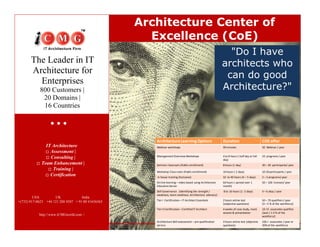 Architecture Center of
                                                      Excellence (CoE)
               IT Architecture
                                                                                                             quot;Do I have
                 Assessment |
       The Leader in IT
                 Consulting |
                                                                                                           architects who
             Team Enhancement |
       Architecture for
                  Training |
                                                                                                            can do good
                 Certification
         Enterprises
                                                                                                           Architecture?quot;
             800 Customers |
         USA 20 Domains | India
                     UK
+(732) 917-0623 +44 121 288 4507 + 91 80 41656563
                16 Countries




                                                       Architecture Learning Options                       Duration                          COE offer
               IT Architecture                         Webinar workshops                                   90 minutes                        50 Webinar / year
                 Assessment |
                                                       Management Overview Workshops                       4 to 8 hours ( half day or full   10 programs / year
                 Consulting |                                                                              day)
             Team Enhancement |                        Seminar classroom (Public enrollment)               8 hours (1 day)                   30 – 40 participants/ year
                  Training |                           Workshop Class room (Public enrollment)             16 hours ( 2 days)                10-20 participants / year
                 Certification                         In house training (Exclusive)                       32 to 40 hours (4 – 5 days)       2 – 3 programs/ year
                                                       On line learning – video based using Architecture   64 hours ( spread over 1          50 – 100 licenses/ year
                                                       Education Server                                    month)
                                                       Skill Governance (Identifying the strength /        8 to 16 hours (1 -2 days)         4 – 6 days / year
                                                       weakness, team readiness, Architecture advisory)
         USA         UK              India
                                                       Tier I Certification – IT Architect Essentials      2 hours online test               50 – 70 qualifiers / year
+(732) 917-0623 +44 121 288 4507 + 91 80 41656563
                                                                                                           (subjective questions)            [3 – 5 % of the workforce]
                                                       Tier II Certification – Certified IT Architect      4 weeks of case study, mock       10-15 associates qualifies
                                                                                                           session & presentation            /year [ 1-2 % of the
            http://www.iCMGworld.com /                                                                                                       workforce]
                                                       Architecture Skill assessment – pre qualification   2 hours online test (objective    100 + associates / year or
                                                       service                                             questions)                        30% of the workforce
 