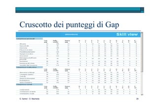 Competenze  (soft skills) Descrizione delle caratteristiche del soggetto relativamente a 31 competenze suddivise in Competenze: personali; realizzative; sociali; d’influenza e manageriali.   G. Sartori - D. Macheda 