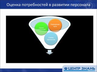 Оценка потребностей в развитии персонала 