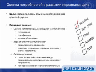 Оценка потребностей в развитии персонала: цель Цель:  составить планы обучения сотрудников из целевой группы Исходные данные: Оценка компетенций, имеющихся у сотрудников тестирование сертификации уровень образования Карьерные пути сотрудников* предоставляются заказчиком позволяют спланировать развитие персонала с учетом перспективы Схема тренингов схема логической взаимосвязи между предлагаемыми нами тренингами по каждому направлению «синхронизирована» со списком компетенций 