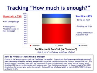 Tracking “How much is enough?” Uncertain < 75% Not Saving enough Inappropriate Allocation based on long term goals Sacrifice >90% Saving too much Spending too little Taking on too much Investment Risk Confidence & Comfort (in “balance”) High level of confidence and Peace of Mind How do we track “How much is enough? Central to the Wealthcare process is  the Confidence calculation .  This analysis  simultaneously evaluates your goals, your investment allocation   and your assets  to determine how confident you can be that your goals will be met.  The Wealthcare process subjects your goals and investment strategy to this sophisticated ‘stress testing’ process which simulates 1000 market environments, both good and bad.  Your Confidence or Comfort is the percentage of the 1000 simulations that achieve your goals. For example, if you  achieved all of your goals or more  in 830 of 1000 tests your confidence is 83%. 