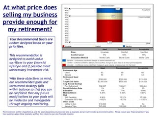 At what price does selling my business provide enough for my retirement? Your Recommended Goals are  custom designed based on  your priorities .  This recommendation is designed to avoid undue sacrifices to your financial lifestyle and if possible avoid unnecessary investment risk.  With these objectives in mind, our recommended goals and investment strategy falls within balance so that you can be confident that any future modifications to your goals will be moderate and manageable through ongoing monitoring.   The investment profile is hypothetical, and the asset allocations are presented only as examples and are not intended as investment advice.  Please consult your financial advisor if you have questions about these examples and how they relate to your own financial situation. 