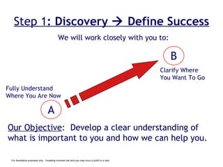 Step 1 : Discovery    Define Success We will work closely with you to: Fully Understand Where You Are Now B Clarify Where You Want To Go Our Objective :  Develop a clear understanding of what is important to you and how we can help you. A For illustrative purposes only.  Investing involves risk and you may incur a profit or a loss 