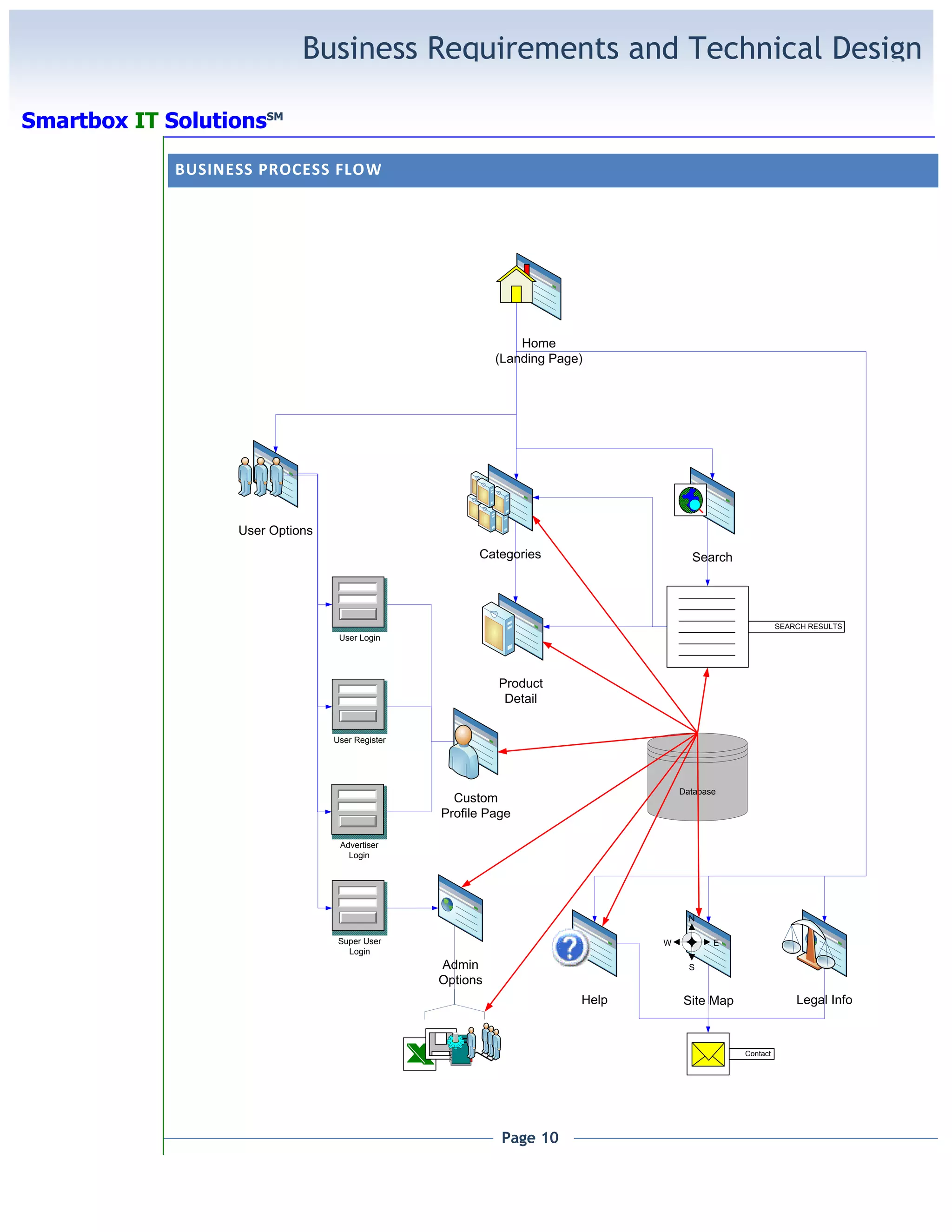 Project Business Requirements Document