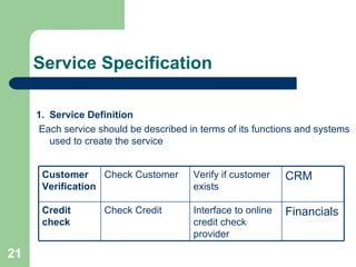 Service Specification 1. Service Definition Each service should be described in terms of its functions and systems used to create the service Financials Interface to online credit check provider Check Credit Credit check   CRM Verify if customer exists Check Customer Customer Verification 