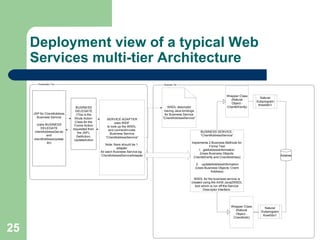 Deployment view of a typical Web Services multi-tier Architecture 