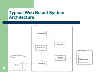 Typical Web Based System Architecture 