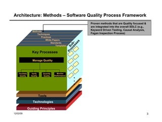 Architecture: Methods – Software Quality Process Framework Methods Techniques Practices White Papers Standards Templates Quantify Quality Facilitate Quality Monitor Performance  Verify Quality Tools Technologies Sub- Processes Key Processes . . . Manage Quality Proven methods that are Quality focused & are integrated into the overall SDLC (e.g., Keyword Driven Testing, Causal Analysis, Fagan Inspection Process) Guiding Principles 