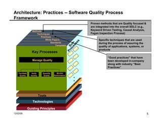 Architecture: Practices -- Software Quality Process Framework Guiding Principles “ Good practices” that have been developed in-company along with industry “Best Practices” Proven methods that are Quality focused & are integrated into the overall SDLC (e.g., Keyword Driven Testing, Causal Analysis, Fagan Inspection Process) Specific techniques that are used during the process of assuring the quality of applications, systems, or products Methods Techniques Practices White Papers Standards Templates Quantify Quality Facilitate Quality Monitor Performance  Verify Quality Tools Technologies Sub- Processes Key Processes . . . Manage Quality 