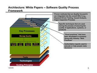 Architecture: White Papers -- Software Quality Process Framework Guiding Principles Authoritative reports used to educate or help people make decisions “ Good practices” that have been developed in-company along with industry “Best Practices” Proven methods that are Quality focused & are integrated into the overall SDLC (e.g., Keyword Driven Testing, Causal Analysis, Fagan Inspection Process) Specific techniques that are used during the process of assuring the quality of applications, systems, or products Methods Techniques Practices White Papers Standards Templates Quantify Quality Facilitate Quality Monitor Performance  Verify Quality Tools Technologies Sub- Processes Key Processes . . . Manage Quality 