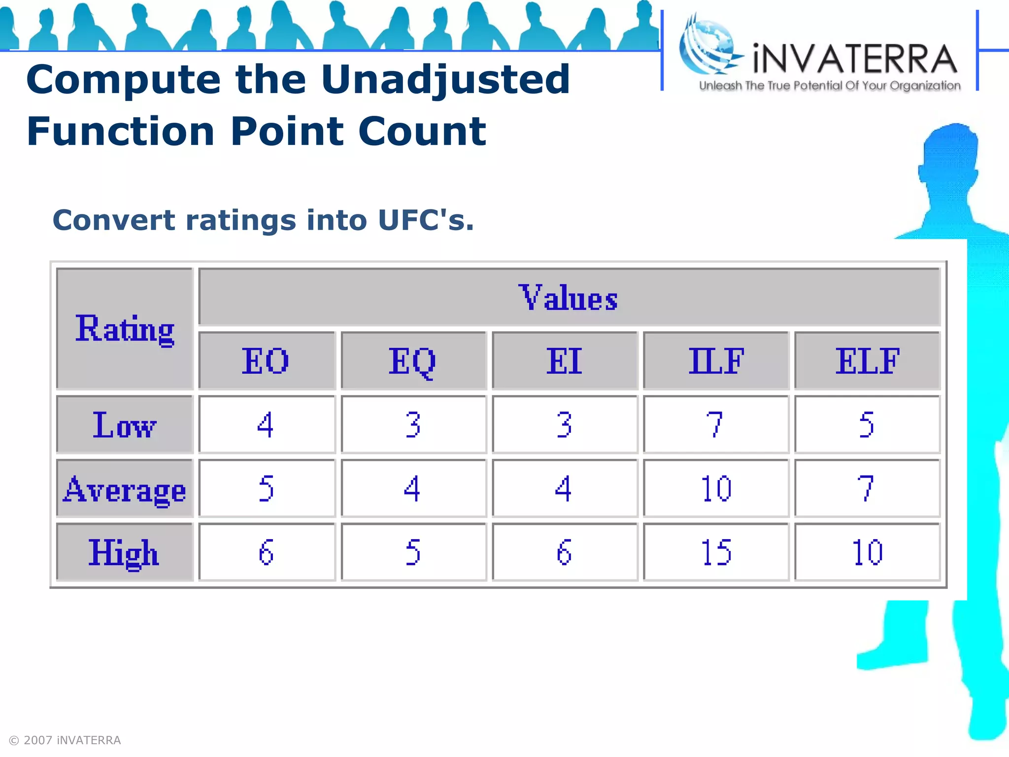 Compute the Unadjusted Function Point Count Convert ratings into UFC's. 