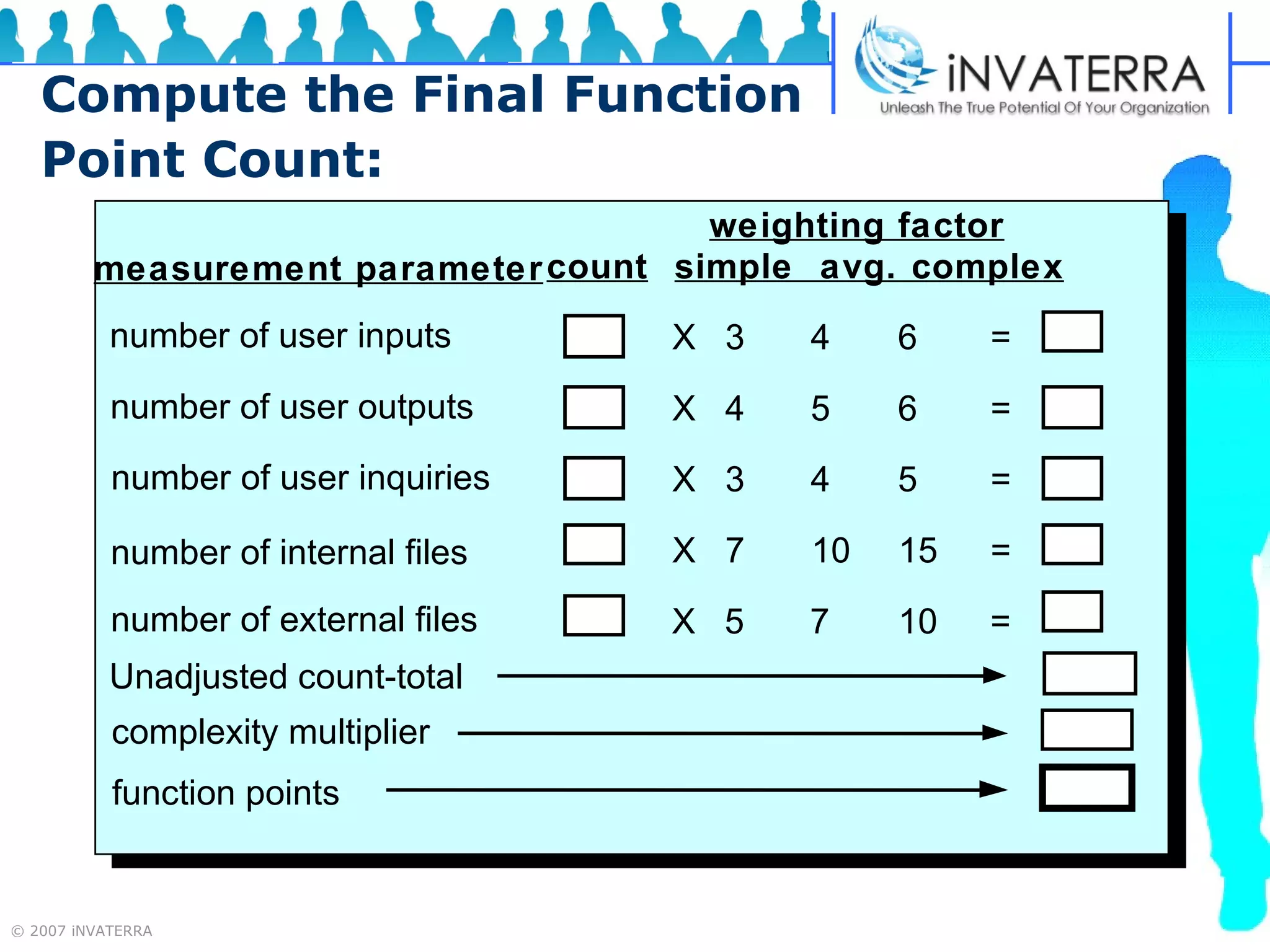 Compute the Final Function Point Count:   complexity multiplier function points number of user inputs  number of user outputs  number of user inquiries  number of internal files  number of external files measurement parameter 3  4  3  7  5 count weighting factor simple  avg. complex 4  5  4  10  7 6 6  5  15  10 =  =  =  =  = Unadjusted count-total X  X  X  X  X 