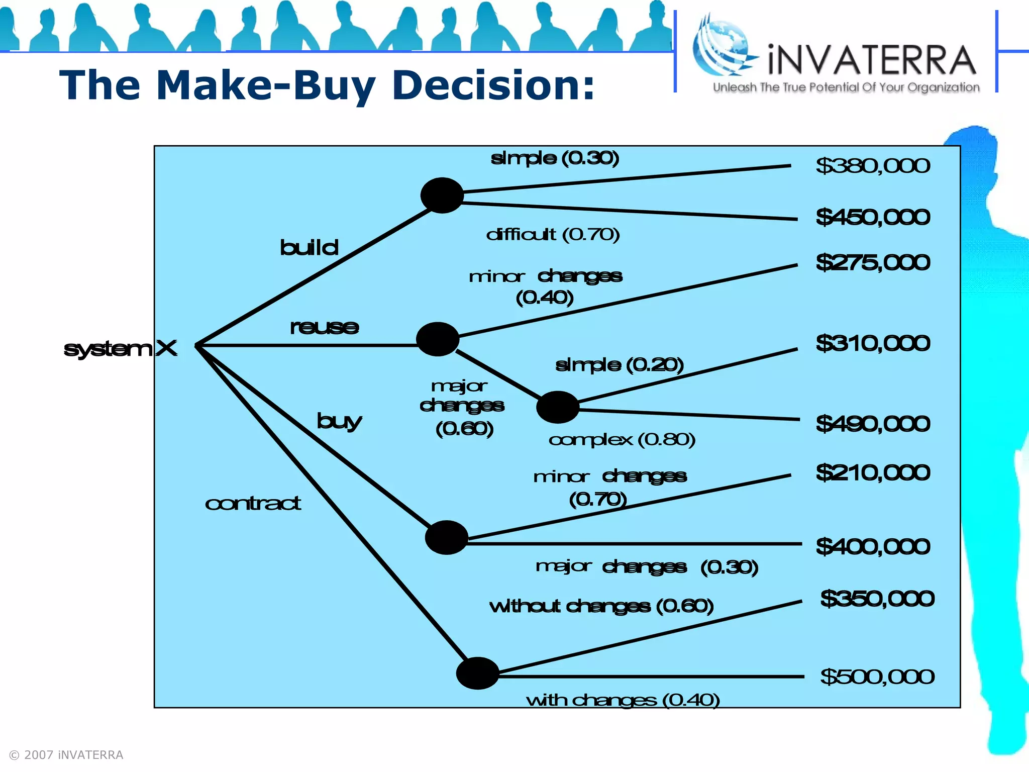 The Make-Buy Decision: 