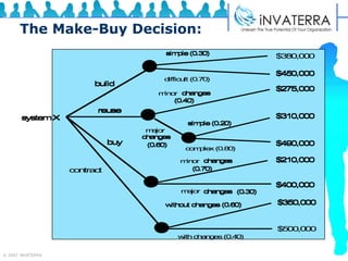 The Make-Buy Decision: 