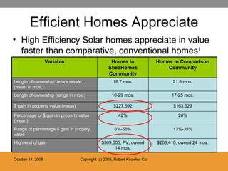 Efficient Homes Appreciate High Efficiency Solar homes appreciate in value faster than comparative, conventional homes 1 $163,629 $227,592 $ gain in property value (mean) 26% 42% Percentage of $ gain in property value (mean) 13%-35% 6%-56% Range of percentage $ gain in propery value $208,410, owned 24 mos. $309,505, PV, owned 14 mos. High-end of gain 17-25 mos. 10-29 mos. Length of ownership (range in mos.) 21.8 mos. 18.7 mos. Length of ownership before resale (mean in mos.) Homes in Comparison Community Homes in SheaHomes Community Variable 