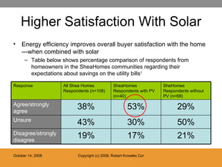 Higher Satisfaction With Solar Energy efficiency improves overall buyer satisfaction with the home—when combined with solar Table below shows percentage comparison of respondents from homeowners in the SheaHomes communities regarding their expectations about savings on the utility bills 1 21% 17% 19% Disagree/strongly disagree 50% 30% 43% Unsure 29% 53% 38% Agree/strongly agree SheHomes Respondents without PV (n=68) SheaHomes Respondents with PV (n=40) All Shea Homes Respondents (n=108) Response 