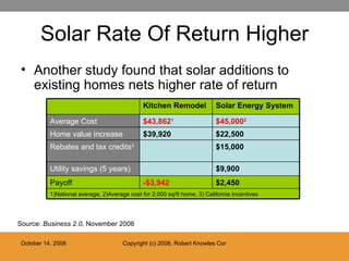 Solar Rate Of Return Higher Another study found that solar additions to existing homes nets higher rate of return Source:  Business 2.0 , November 2006 1)National average, 2)Average cost for 2,000 sq/ft home, 3) California Incentives $15,000 Rebates and tax credits 3 $9,900 Utility savings (5 years) $2,450 -$3,942 Payoff $22,500 $39,920 Home value increase $45,000 2 $43,862 1 Average Cost Solar Energy System Kitchen Remodel 