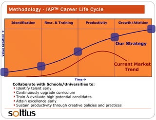 Methodology - IAP ™  Career Life Cycle Collaborate with Schools/Universities to: Identify talent early Continuously upgrade curriculum Train & evaluate high potential candidates Attain excellence early Sustain productivity through creative policies and practices Identification Recr. & Training Productivity Growth/Attrition Current Market Trend Time   Our Strategy Value Creation   