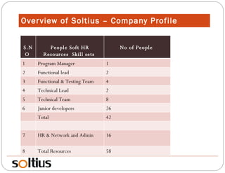 Overview of Soltius – Company Profile S.NO  People Soft HR Resources  Skill sets  No of People  1 Program Manager  1 2 Functional lead  2 3 Functional & Testing Team 4 4  Technical Lead  2 5  Technical Team  8 6 Junior developers  26  Total  42 7  HR & Network and Admin  16 8  Total Resources  58 