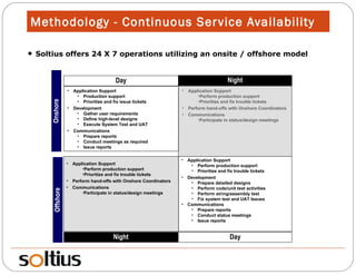 Methodology - Continuous Service Availability  Day Night Night Offshore Application Support Perform production support Prioritize and fix trouble tickets Perform hand-offs with Onshore Coordinators Communications Participate in status/design meetings Application Support Perform production support Prioritize and fix trouble tickets Perform hand-offs with Onshore Coordinators Communications Participate in status/design meetings Application Support Perform production support Prioritize and fix trouble tickets Development Prepare detailed designs Perform code/unit test activities Perform string/assembly test Fix system test and UAT Issues Communications Prepare reports Conduct status meetings Issue reports Application Support Production support Prioritize and fix issue tickets Development Gather user requirements Define high-level designs Execute System Test and UAT Communications Prepare reports Conduct meetings as required Issue reports Onshore Day Soltius offers 24 X 7 operations utilizing an onsite / offshore model 
