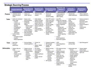 Strategic Sourcing Process Category Definition ,[object Object],[object Object],[object Object],[object Object],[object Object],[object Object],[object Object],[object Object],[object Object],[object Object],[object Object],[object Object],Tasks Select  Sourcing Strategy Supplier List Creation ,[object Object],[object Object],[object Object],[object Object],[object Object],[object Object],[object Object],[object Object],[object Object],[object Object],[object Object],Choose Sourcing Method ,[object Object],[object Object],[object Object],[object Object],[object Object],Negotiate and  Select Suppliers ,[object Object],[object Object],[object Object],[object Object],[object Object],[object Object],[object Object],[object Object],[object Object],[object Object],Integrate  Suppliers ,[object Object],[object Object],[object Object],[object Object],[object Object],Benchmark Market ,[object Object],[object Object],[object Object],Purpose ,[object Object],[object Object],[object Object],[object Object],[object Object],[object Object],[object Object],[object Object],[object Object],Deliverables ,[object Object],[object Object],[object Object],[object Object],[object Object],[object Object],[object Object],[object Object],[object Object],[object Object],[object Object],[object Object],[object Object],[object Object],[object Object],[object Object],[object Object],[object Object],[object Object],[object Object],[object Object],[object Object],[object Object],[object Object],[object Object],[object Object],[object Object],[object Object],[object Object],[object Object],[object Object],[object Object],Tools ,[object Object],[object Object],[object Object],[object Object],[object Object],[object Object],[object Object],[object Object],[object Object],[object Object],[object Object],1 2 3 4 5 6 7 