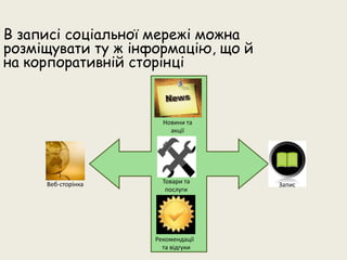Презентація соціальної мережі для бізнесу