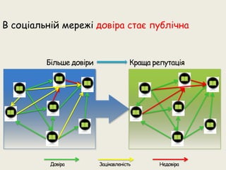 Презентація соціальної мережі для бізнесу