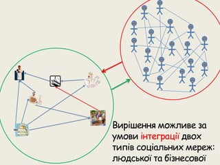 Презентація соціальної мережі для бізнесу