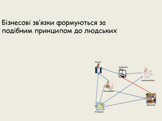 Презентація соціальної мережі для бізнесу