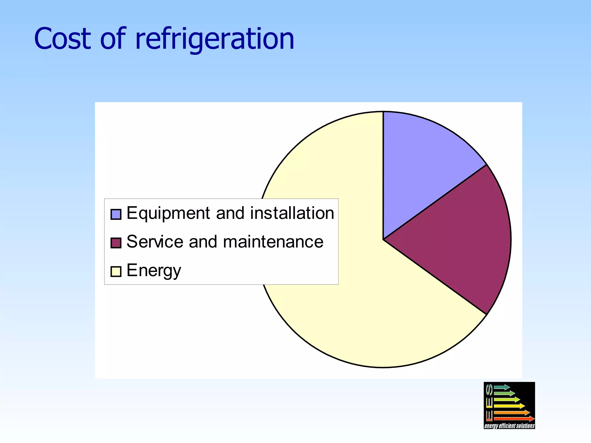 Cost of refrigeration 
